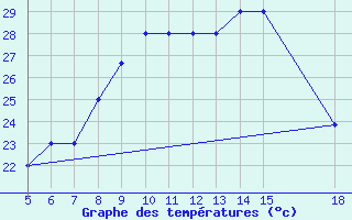 Courbe de tempratures pour M. Calamita