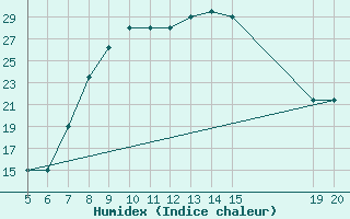 Courbe de l'humidex pour Tuzla