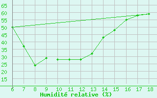 Courbe de l'humidit relative pour Gumushane