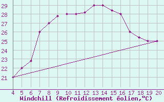 Courbe du refroidissement olien pour Kefalhnia Airport