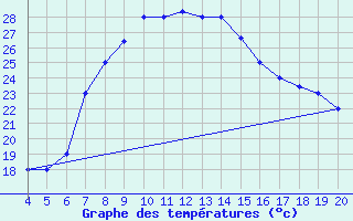 Courbe de tempratures pour Kefalhnia Airport