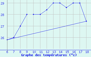 Courbe de tempratures pour Gela