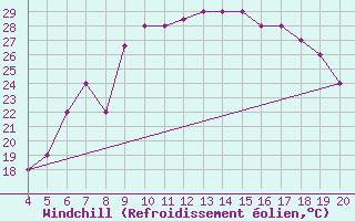 Courbe du refroidissement olien pour Aviano