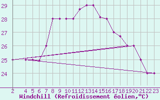 Courbe du refroidissement olien pour Tabarka