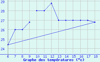 Courbe de tempratures pour Gela