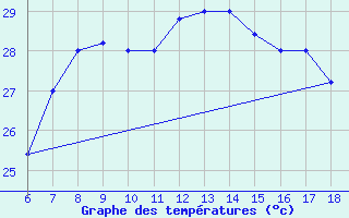 Courbe de tempratures pour Gela