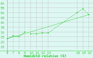 Courbe de l'humidit relative pour Makarska