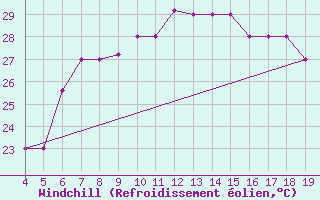 Courbe du refroidissement olien pour Kefalhnia Airport