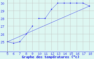 Courbe de tempratures pour M. Calamita