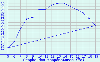 Courbe de tempratures pour Viterbo