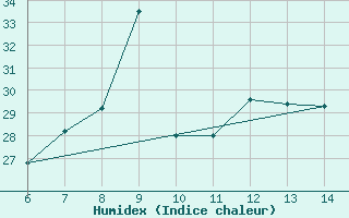 Courbe de l'humidex pour Ustica