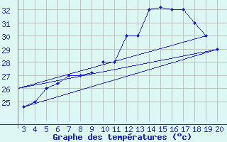 Courbe de tempratures pour Chios Airport