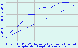 Courbe de tempratures pour Bou-Saada