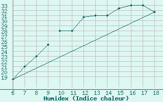 Courbe de l'humidex pour Bou-Saada