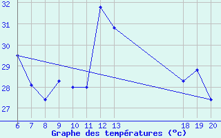 Courbe de tempratures pour Komiza