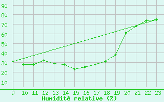 Courbe de l'humidit relative pour Ullared