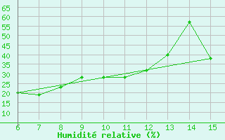 Courbe de l'humidit relative pour Morphou