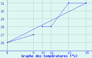 Courbe de tempratures pour Lungi