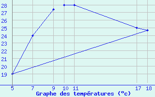 Courbe de tempratures pour Vilanculos