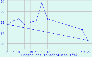 Courbe de tempratures pour Makarska