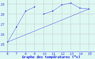 Courbe de tempratures pour Morphou