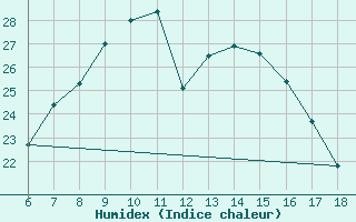 Courbe de l'humidex pour Bey?ehir