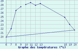 Courbe de tempratures pour Pazin