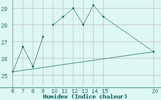 Courbe de l'humidex pour Sanski Most