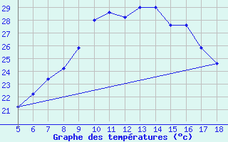 Courbe de tempratures pour M. Calamita