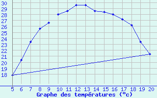 Courbe de tempratures pour Viterbo