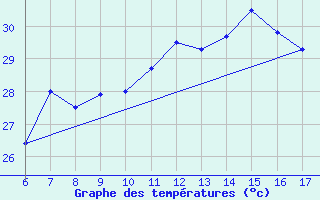 Courbe de tempratures pour Trieste