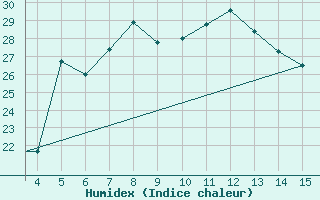 Courbe de l'humidex pour Mardin