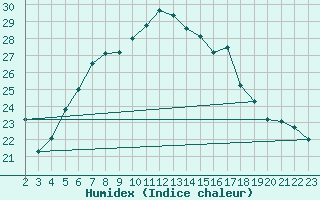 Courbe de l'humidex pour Veliko Gradiste