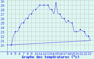 Courbe de tempratures pour Benina