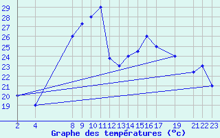 Courbe de tempratures pour Jendouba