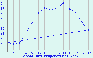 Courbe de tempratures pour M. Calamita