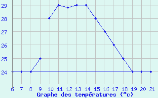 Courbe de tempratures pour Capo Carbonara