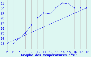 Courbe de tempratures pour M. Calamita