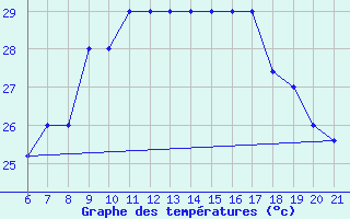 Courbe de tempratures pour Capo Carbonara