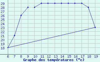 Courbe de tempratures pour Albenga