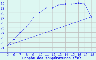 Courbe de tempratures pour M. Calamita