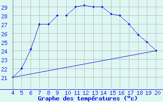 Courbe de tempratures pour Kefalhnia Airport