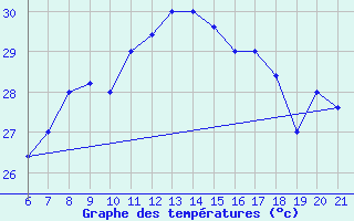 Courbe de tempratures pour Capo Carbonara