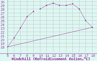 Courbe du refroidissement olien pour Kozani Airport