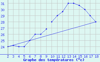 Courbe de tempratures pour Chios Airport