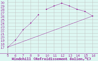 Courbe du refroidissement olien pour Ismailia