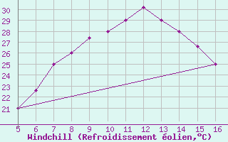 Courbe du refroidissement olien pour Ismailia