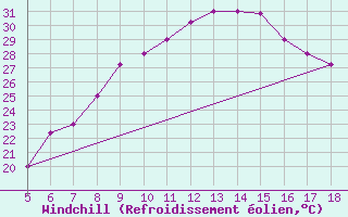 Courbe du refroidissement olien pour Kozani Airport