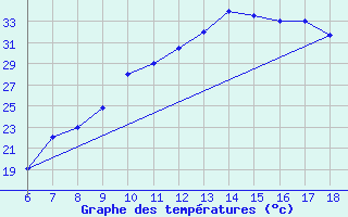 Courbe de tempratures pour Bou-Saada