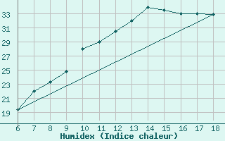 Courbe de l'humidex pour Bou-Saada